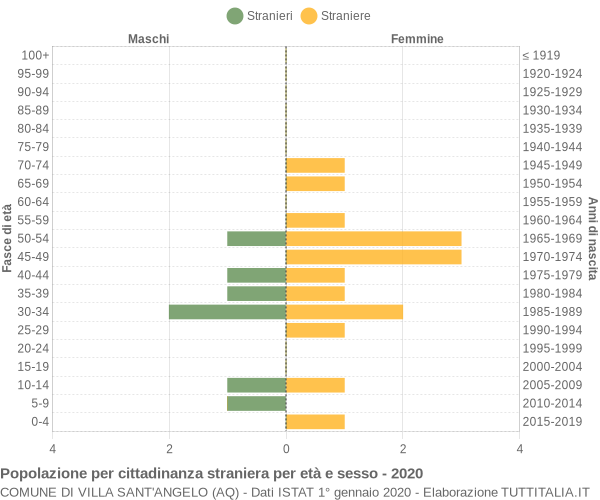 Grafico cittadini stranieri - Villa Sant'Angelo 2020