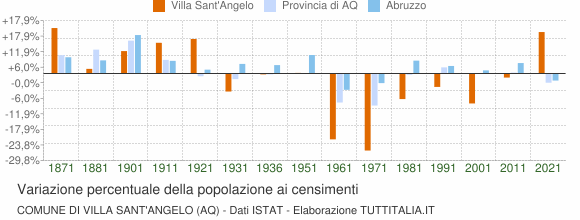 Grafico variazione percentuale della popolazione Comune di Villa Sant'Angelo (AQ)