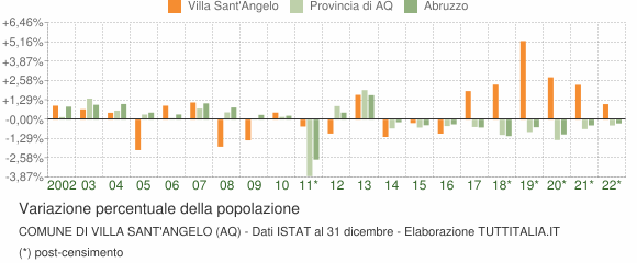 Variazione percentuale della popolazione Comune di Villa Sant'Angelo (AQ)