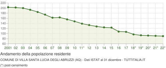 Andamento popolazione Comune di Villa Santa Lucia degli Abruzzi (AQ)