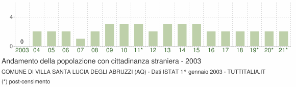 Grafico andamento popolazione stranieri Comune di Villa Santa Lucia degli Abruzzi (AQ)