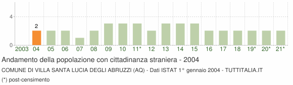 Grafico andamento popolazione stranieri Comune di Villa Santa Lucia degli Abruzzi (AQ)