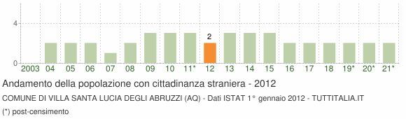 Grafico andamento popolazione stranieri Comune di Villa Santa Lucia degli Abruzzi (AQ)