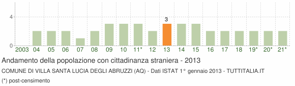 Grafico andamento popolazione stranieri Comune di Villa Santa Lucia degli Abruzzi (AQ)