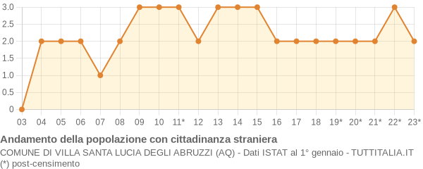 Andamento popolazione stranieri Comune di Villa Santa Lucia degli Abruzzi (AQ)