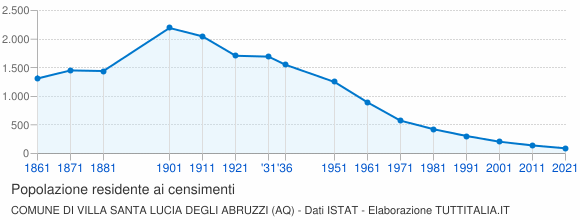 Grafico andamento storico popolazione Comune di Villa Santa Lucia degli Abruzzi (AQ)