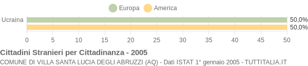 Grafico cittadinanza stranieri - Villa Santa Lucia degli Abruzzi 2005