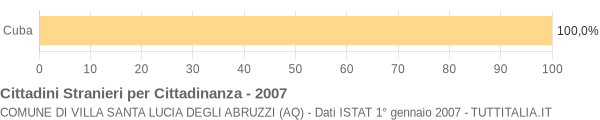 Grafico cittadinanza stranieri - Villa Santa Lucia degli Abruzzi 2007