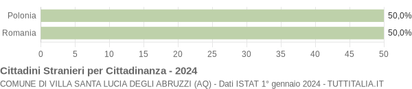 Grafico cittadinanza stranieri - Villa Santa Lucia degli Abruzzi 2024