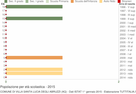 Grafico Popolazione in età scolastica - Villa Santa Lucia degli Abruzzi 2015