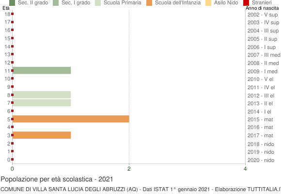 Grafico Popolazione in età scolastica - Villa Santa Lucia degli Abruzzi 2021