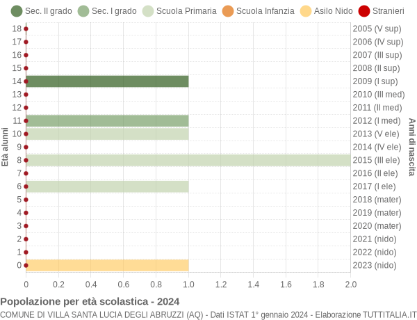 Grafico Popolazione in età scolastica - Villa Santa Lucia degli Abruzzi 2024