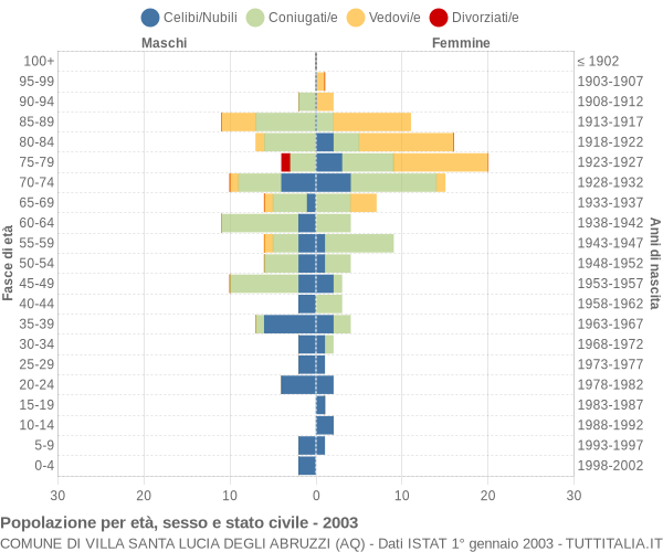 Grafico Popolazione per età, sesso e stato civile Comune di Villa Santa Lucia degli Abruzzi (AQ)