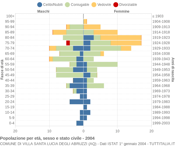 Grafico Popolazione per età, sesso e stato civile Comune di Villa Santa Lucia degli Abruzzi (AQ)