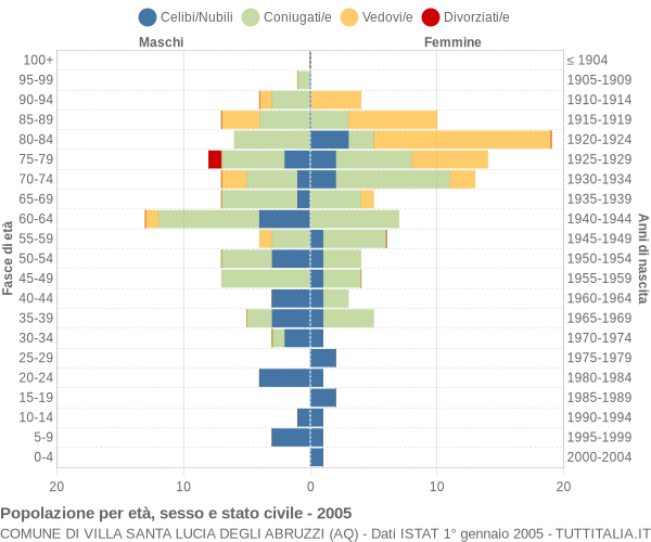 Grafico Popolazione per età, sesso e stato civile Comune di Villa Santa Lucia degli Abruzzi (AQ)