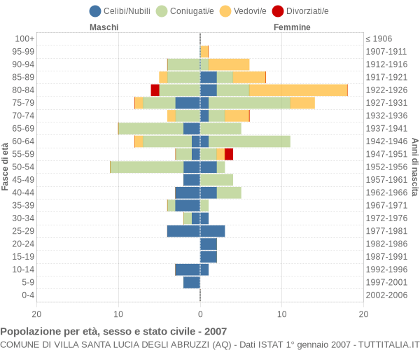 Grafico Popolazione per età, sesso e stato civile Comune di Villa Santa Lucia degli Abruzzi (AQ)