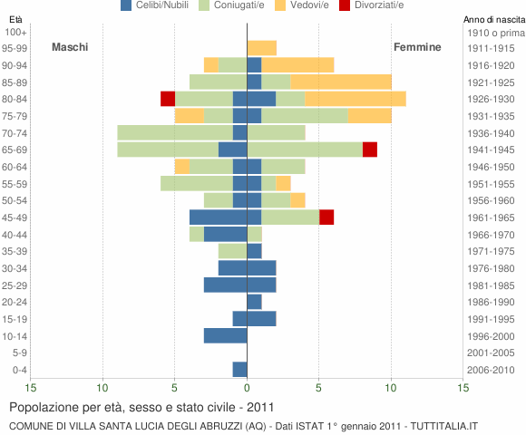 Grafico Popolazione per età, sesso e stato civile Comune di Villa Santa Lucia degli Abruzzi (AQ)