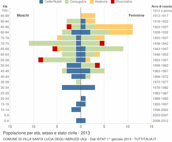 Grafico Popolazione per età, sesso e stato civile Comune di Villa Santa Lucia degli Abruzzi (AQ)