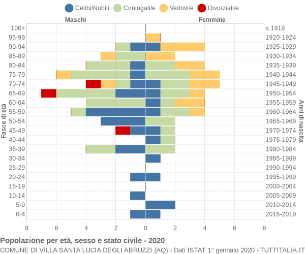 Grafico Popolazione per età, sesso e stato civile Comune di Villa Santa Lucia degli Abruzzi (AQ)