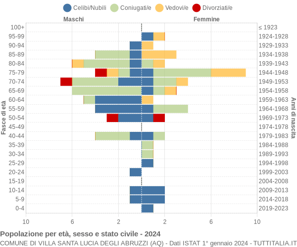 Grafico Popolazione per età, sesso e stato civile Comune di Villa Santa Lucia degli Abruzzi (AQ)