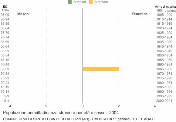 Grafico cittadini stranieri - Villa Santa Lucia degli Abruzzi 2004