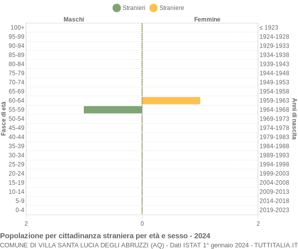 Grafico cittadini stranieri - Villa Santa Lucia degli Abruzzi 2024