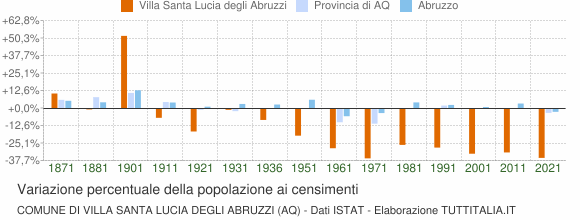 Grafico variazione percentuale della popolazione Comune di Villa Santa Lucia degli Abruzzi (AQ)