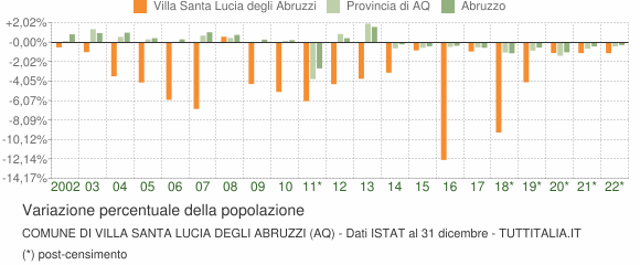 Variazione percentuale della popolazione Comune di Villa Santa Lucia degli Abruzzi (AQ)