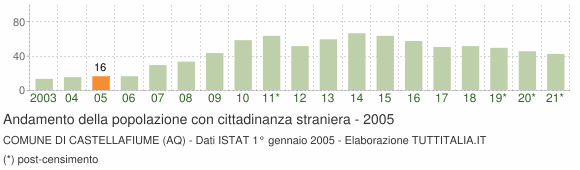 Grafico andamento popolazione stranieri Comune di Castellafiume (AQ)