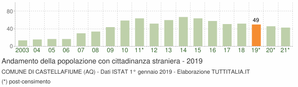 Grafico andamento popolazione stranieri Comune di Castellafiume (AQ)
