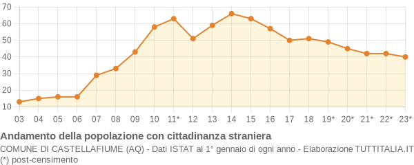 Andamento popolazione stranieri Comune di Castellafiume (AQ)