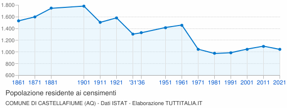 Grafico andamento storico popolazione Comune di Castellafiume (AQ)