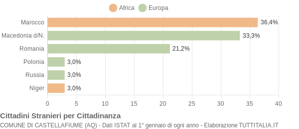 Grafico cittadinanza stranieri - Castellafiume 2008