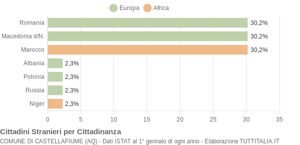 Grafico cittadinanza stranieri - Castellafiume 2009