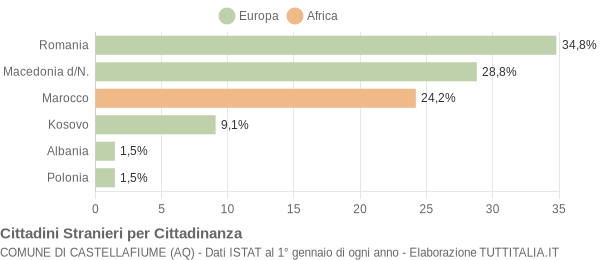 Grafico cittadinanza stranieri - Castellafiume 2014