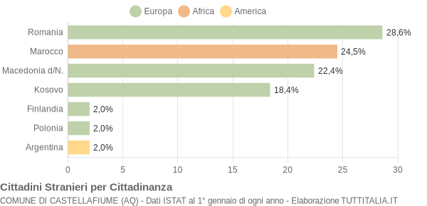 Grafico cittadinanza stranieri - Castellafiume 2019