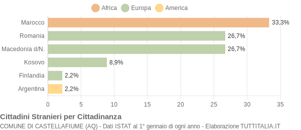 Grafico cittadinanza stranieri - Castellafiume 2020