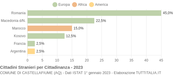 Grafico cittadinanza stranieri - Castellafiume 2023