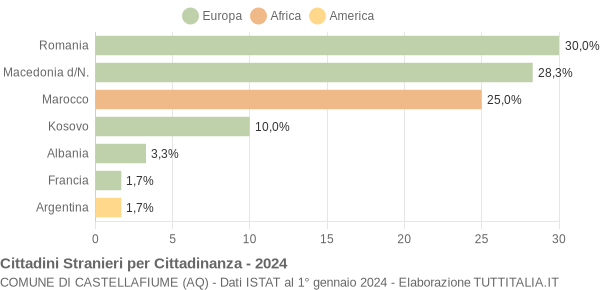 Grafico cittadinanza stranieri - Castellafiume 2024