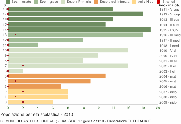 Grafico Popolazione in età scolastica - Castellafiume 2010