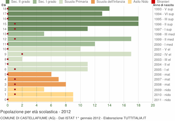 Grafico Popolazione in età scolastica - Castellafiume 2012