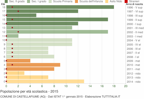Grafico Popolazione in età scolastica - Castellafiume 2015