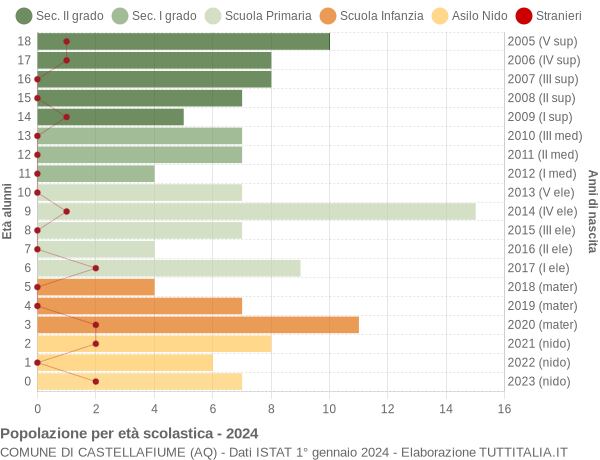 Grafico Popolazione in età scolastica - Castellafiume 2024