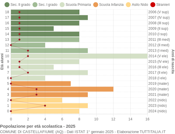 Grafico Popolazione in età scolastica - Castellafiume 2025