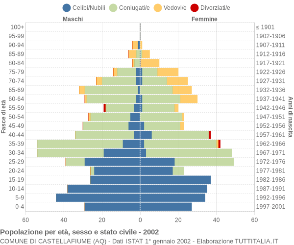 Grafico Popolazione per età, sesso e stato civile Comune di Castellafiume (AQ)