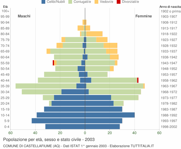 Grafico Popolazione per età, sesso e stato civile Comune di Castellafiume (AQ)