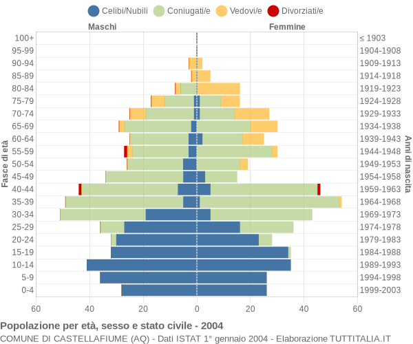 Grafico Popolazione per età, sesso e stato civile Comune di Castellafiume (AQ)