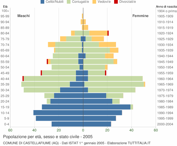 Grafico Popolazione per età, sesso e stato civile Comune di Castellafiume (AQ)
