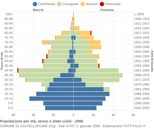 Grafico Popolazione per età, sesso e stato civile Comune di Castellafiume (AQ)