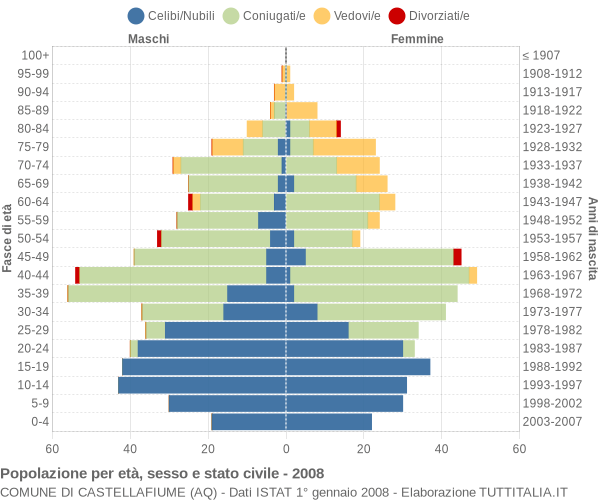 Grafico Popolazione per età, sesso e stato civile Comune di Castellafiume (AQ)